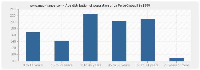 Age distribution of population of La Ferté-Imbault in 1999